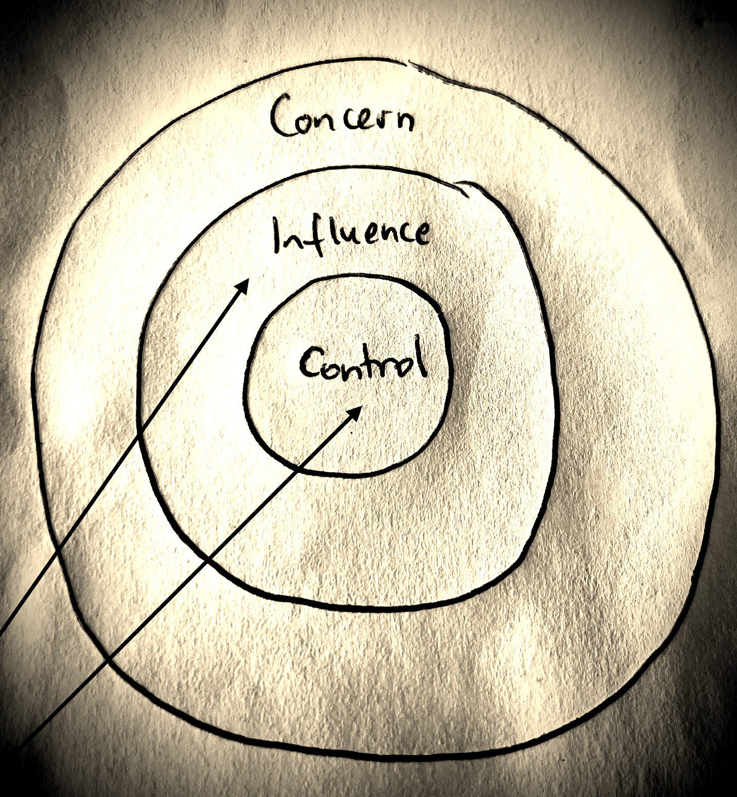 3 concentric circles labelled (from inner to outer): Control, Influence, and Concern, with arrows pointing to the first two. 