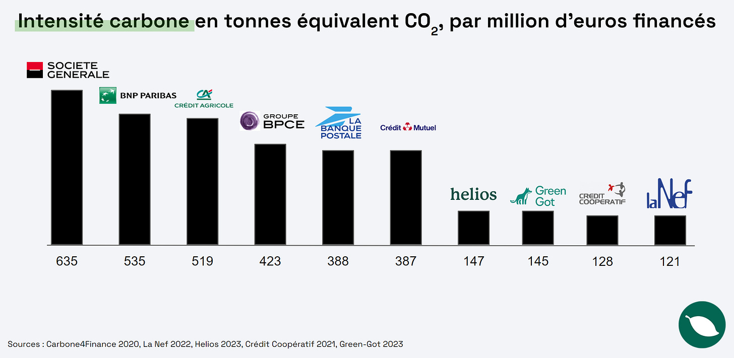 classement des banques françaises par intensité carbone des investissements