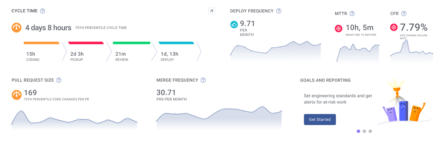 LinearB metrics dashboard showing improvements