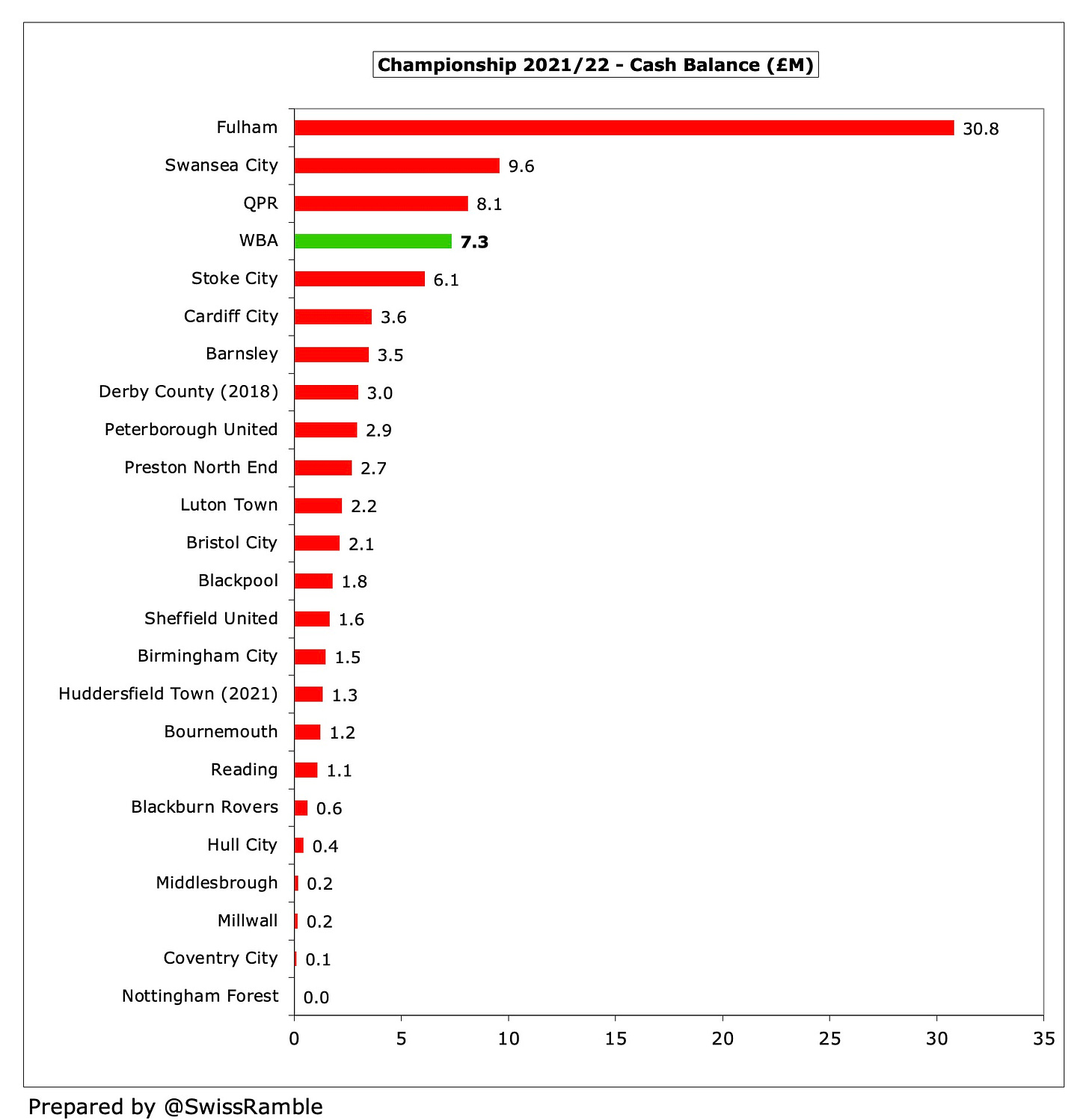 West Brom major takeover update as £50m talks held