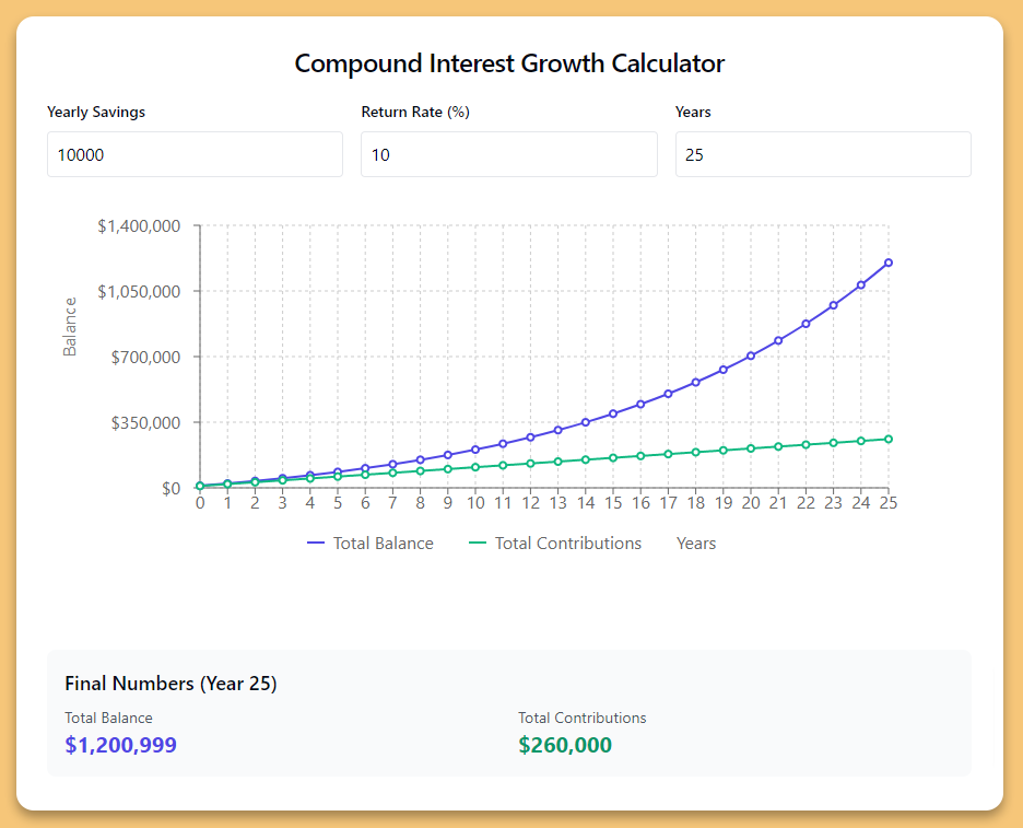 The power of compounding