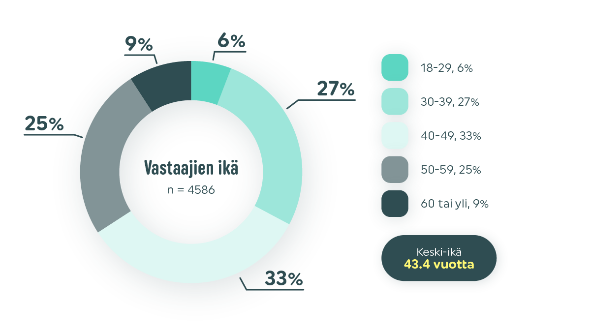 âge des répondants