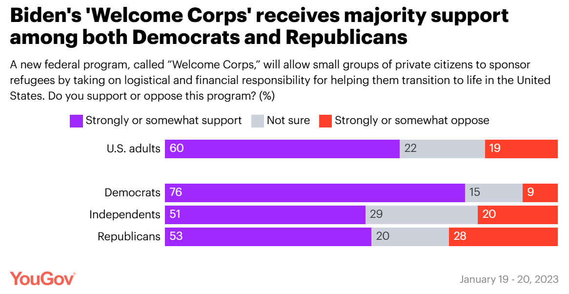 حصول سياسة مؤيدة للهجرة بادر بها إدارة بايدن على تأييد أغلبية من الجمهوريين عام 2023 هو إنجاز ملحوظ في حد ذاته.