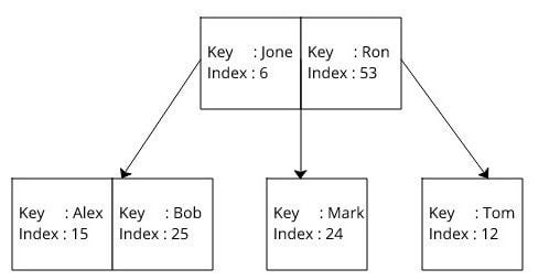 B-tree used as an index to the actual record