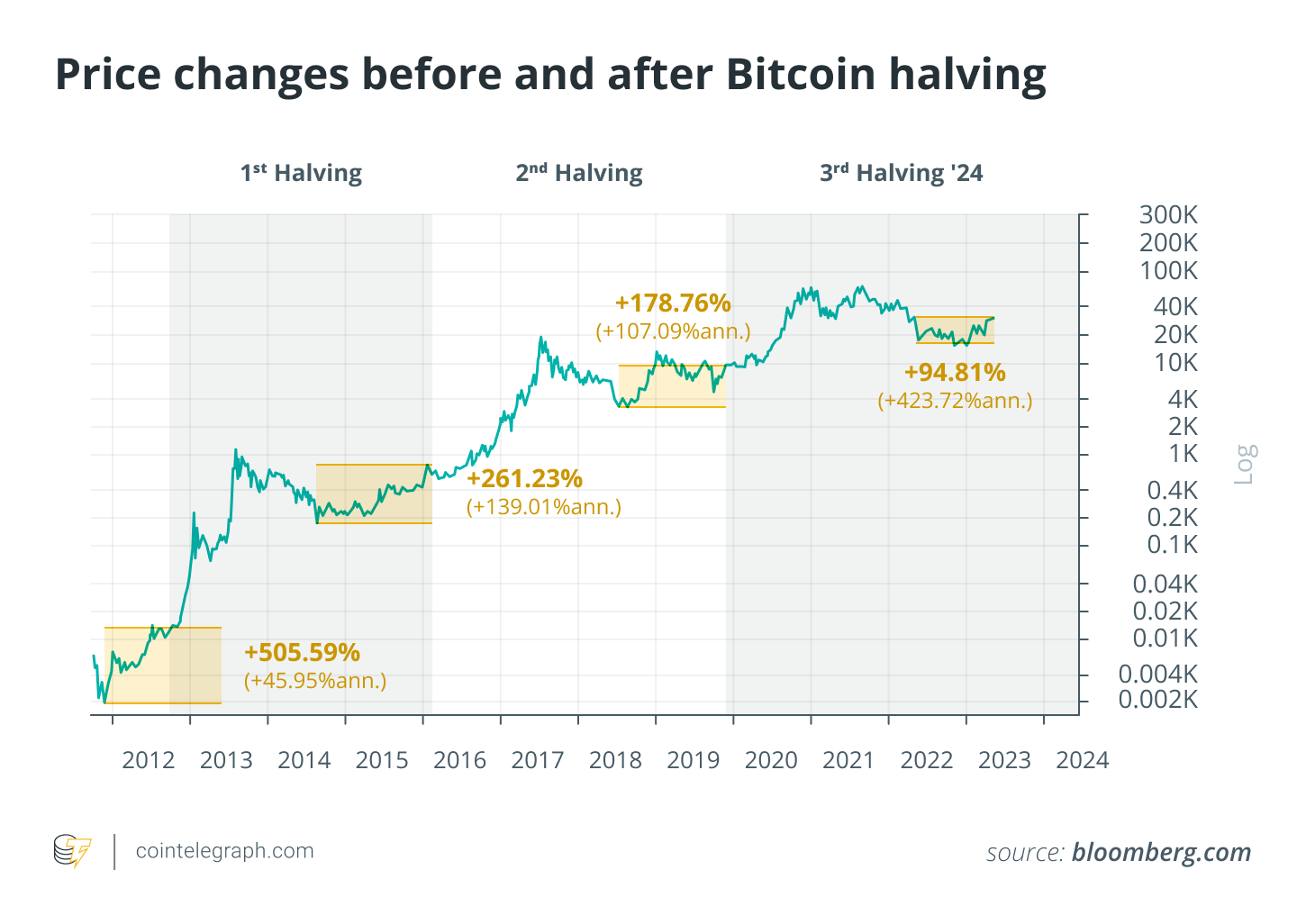 Price changes before and after Bitcoin halving