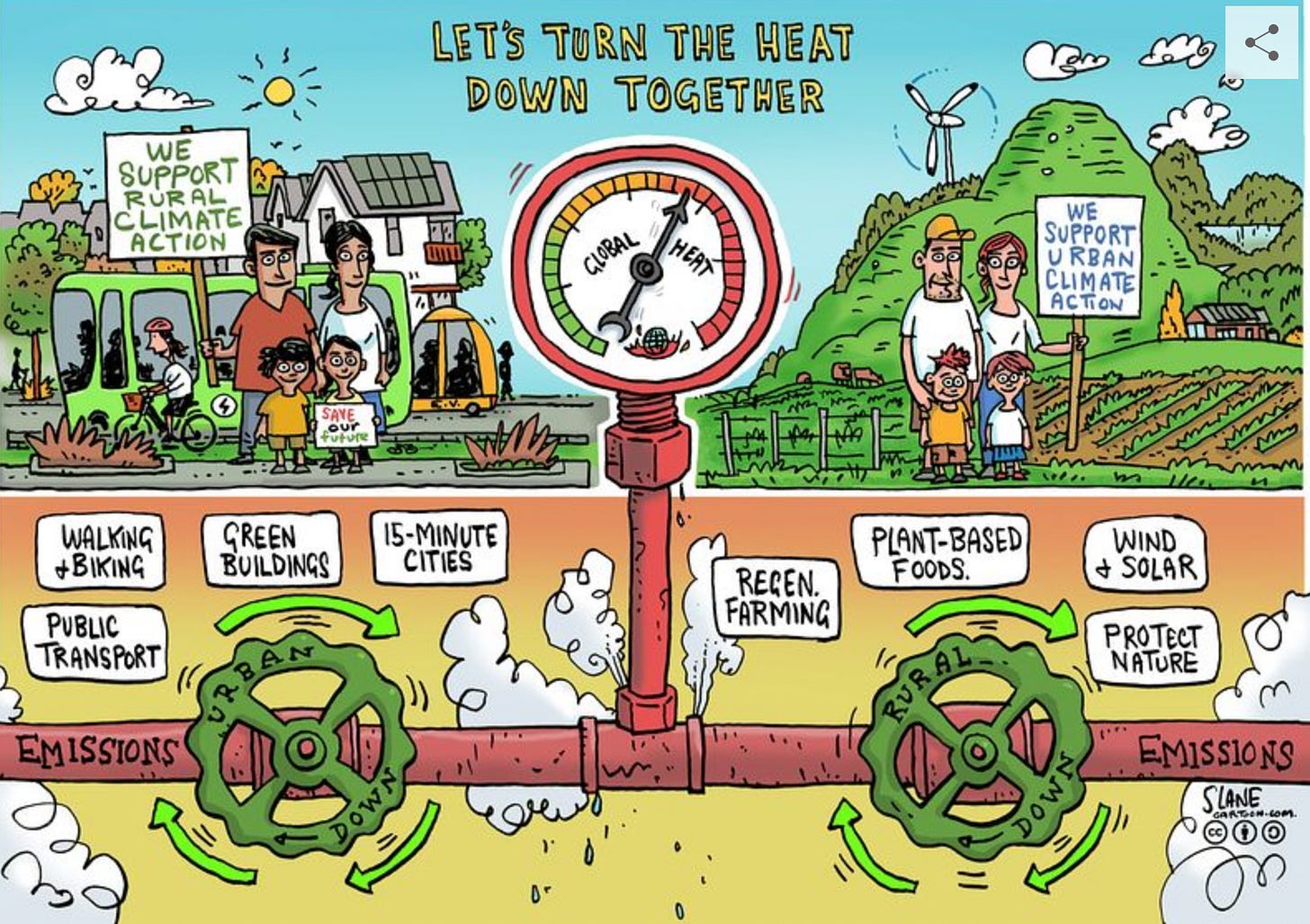 Cartoon with a depiction of a rural community holding a sign saying they support urban climate action, and an urban family holding sign saying they support rural climate action, with examples of both (e.g. walking & biking, green buildings, PT, regen farming)