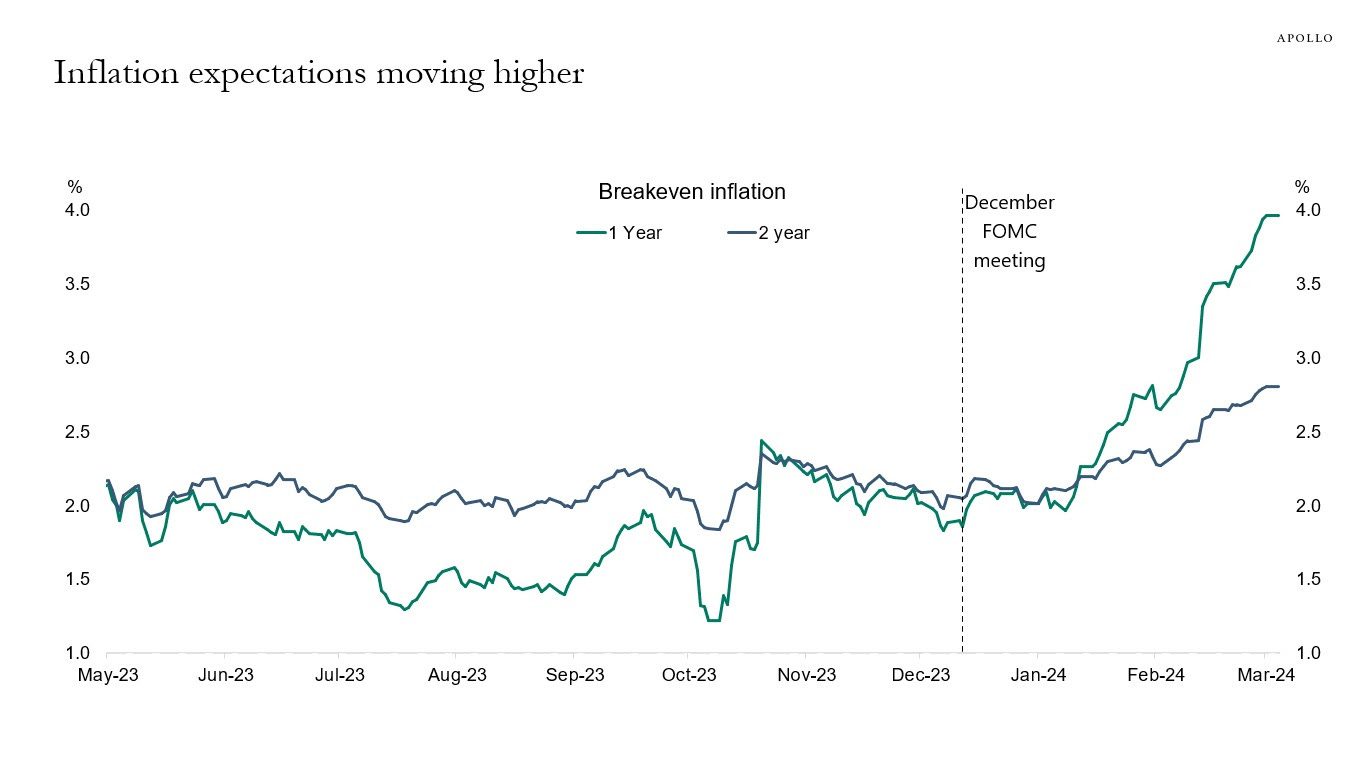 Inflation expectations moving higher