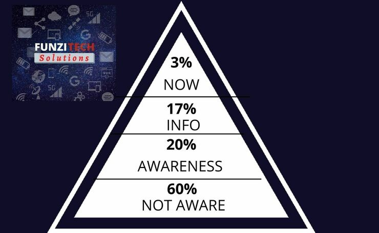 Pyramid of sales