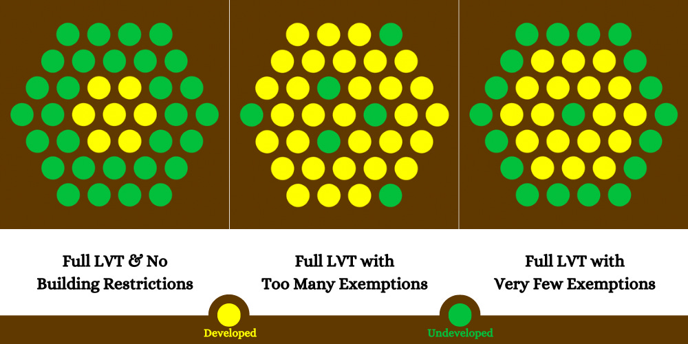 Image comparing the distribution of developed sites and undeveloped sites across a jurisdiction under 3 scenarios: (1) Full LVT & No Building Restrictions, (2) Full LVT with Too Many Exemptions, (3) Full LVT with Very Few Exemptions