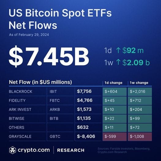 Latest data shows US Spot #Bitcoin ETFs with a total net inflow of  US$7.45B, wi… – The Golf in Viet Nam