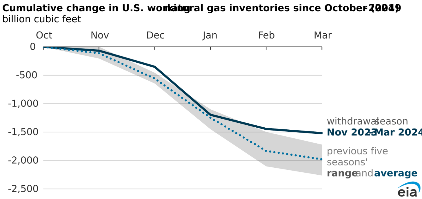 cumulative change in U.S. working natural gas inventories since October (2019-2024)