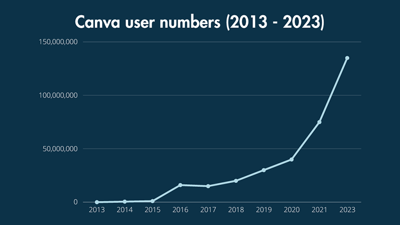 Canva Statistics (2023) — The Essential Facts and Figures
