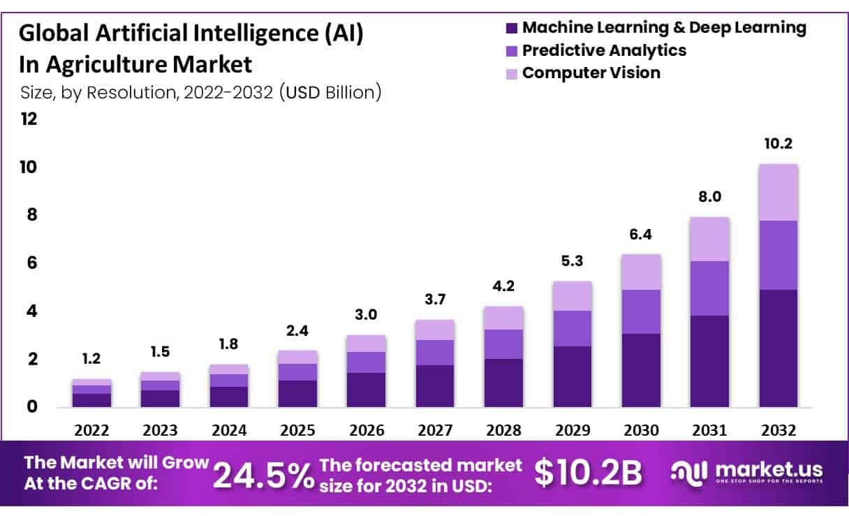 Imagem mostrando gráfico de crescimento do mercado global de Inteligência Artificial na agricultura, projetando aumento de US$1,2B em 2022 para US$10,2B em 2032, com CAGR de 24,5%