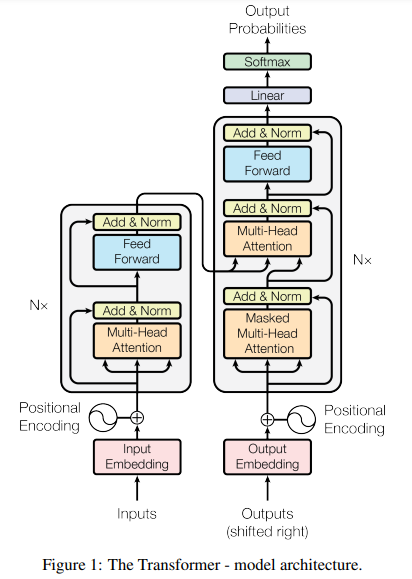 An Intuitive Explanation of 'Attention Is All You Need': The Paper That  Revolutionized AI and Created Generative AI like ChatGPT | by Dr. Ernesto  Lee | Medium