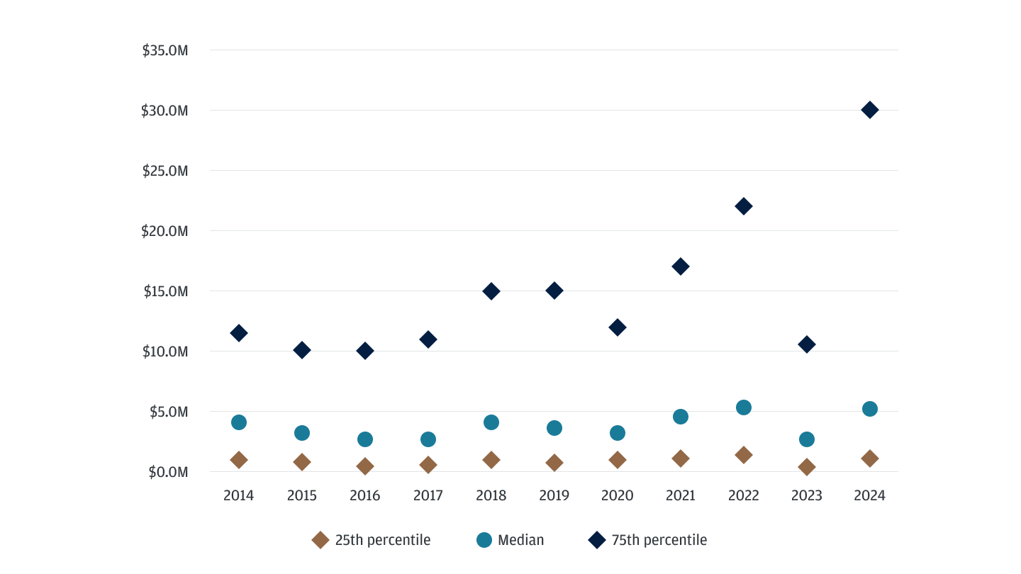 Venture Debt Deal Sizes in the Last 10 Years