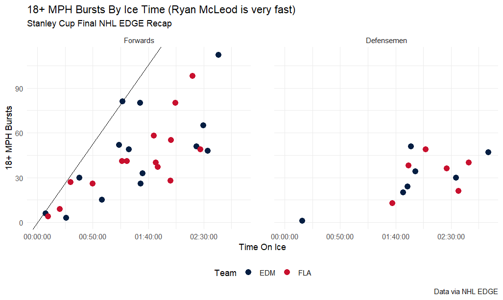 18+ MPH bursts by ice time (Ryan McLeod is very fast), Stanley Cup Final NHL EDGE recap