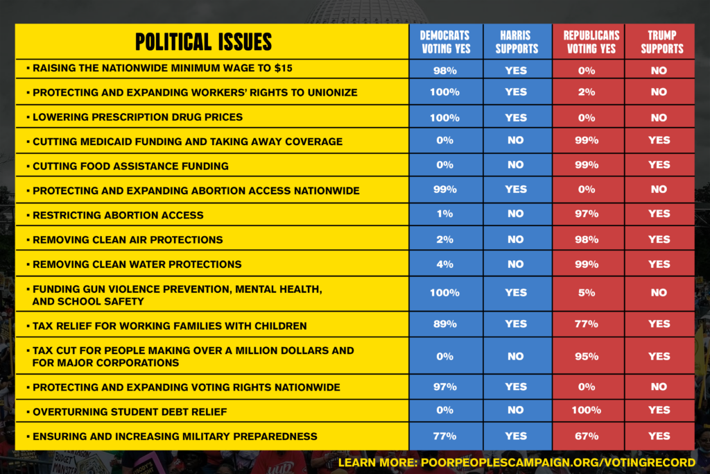 Chart showing what percentage of Democrats and Republicans support or oppose the following issues, along with Harris and Trump's stance: Raising the national minimum wage to $15/hour,
Protecting and expanding workers' right to unionize,
Lowering prescription drug prices,
Cutting Medicaid funding and taking away coverage,
Cutting food assistance funding,
Protecting and expanding abortion access nationwide,
Restricting abortion access,
Removing clean air protections,
Removing clean water protections,
Funding gun violence prevention, mental health, and school safety,
Tax relief for working families with children,
Tax cut for people making over a million dollars and for major corporations,
Protecting and expanding voting rights nationwide,
Overturning student debt relief,
Ensuring and increasing military preparedness