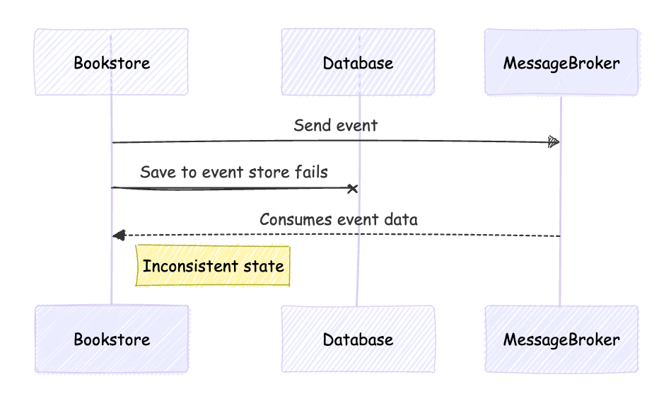 Failing Sequence of Actions