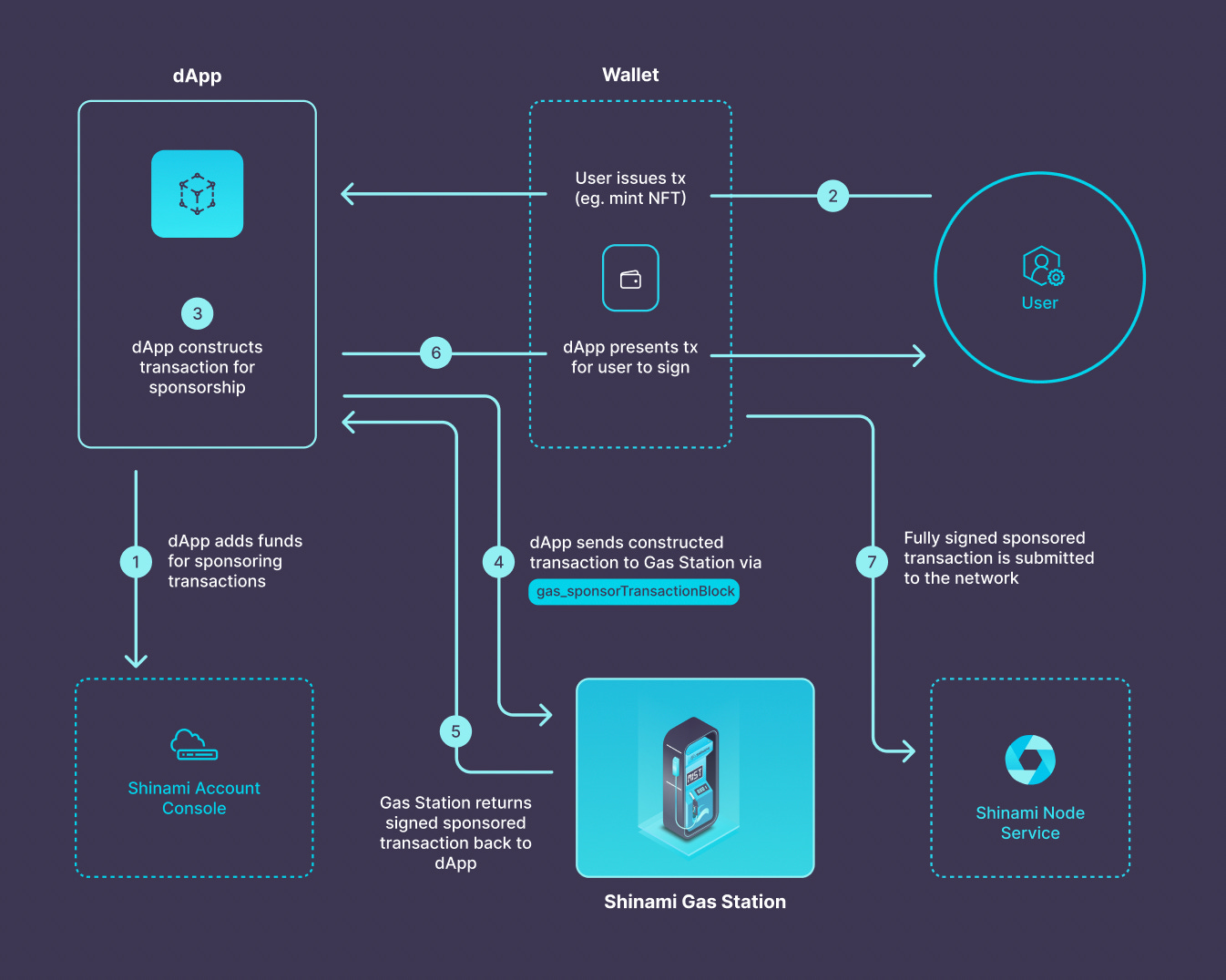 sui sponsored transaction