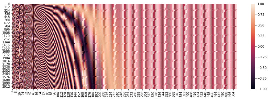 Positional encoding matrix for the first 300 and 3000 positions