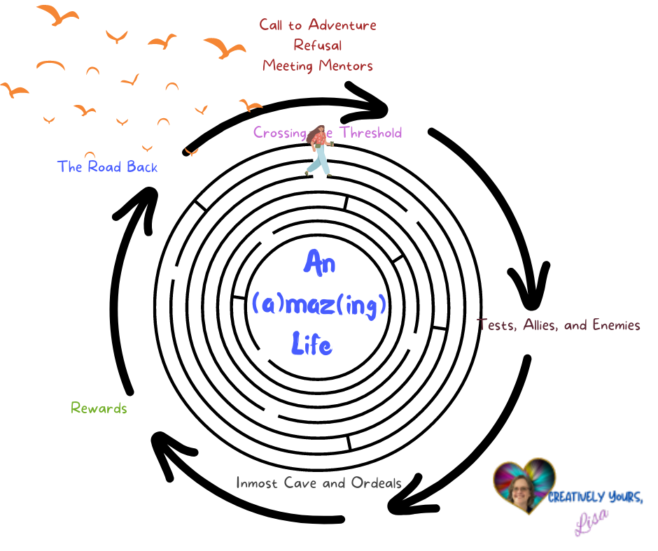 A circular maze with a woman walking, surrounded by a circle of arrows. The arrows are labeled with the steps of my journey (explained below). In the center of the circle it says An (a)maz(ing) life. In the upper left corner orange birds fly, representing freedom. The bottom right contains my face in a rainbow heart signed "Creatively Yours, Lisa"