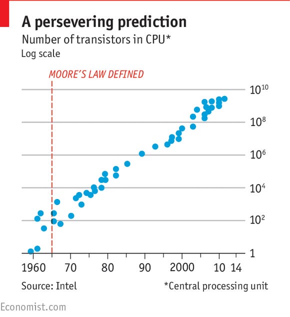 Economist -- Moore’s Law through the years