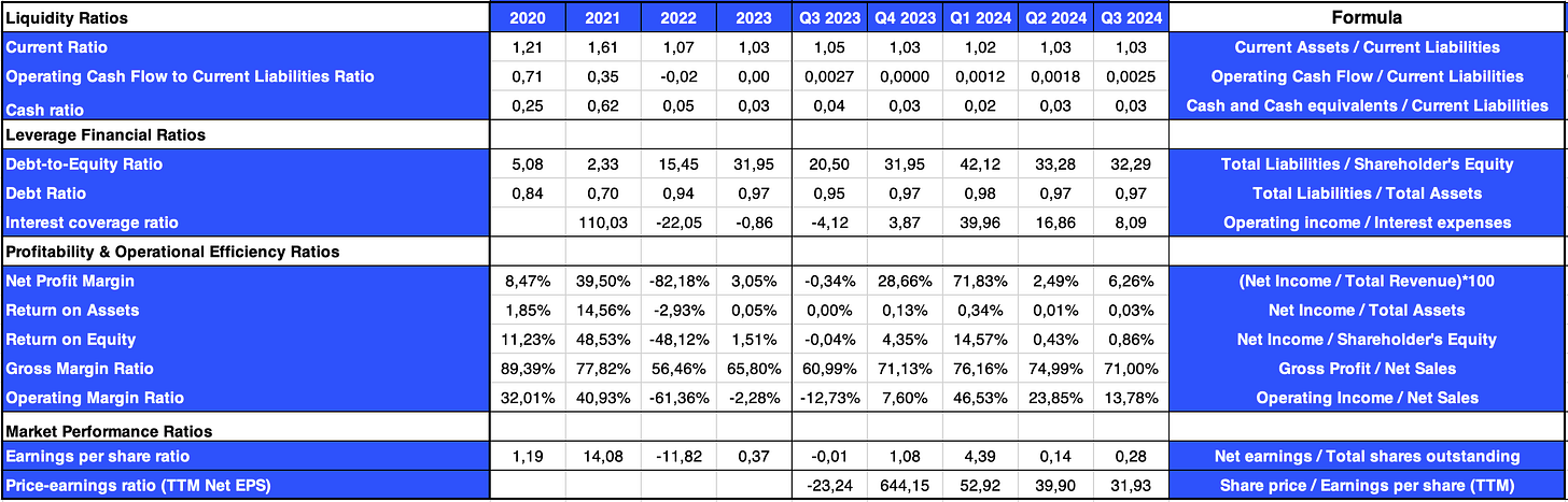 Financial Ratios (2020 - 2023; Q3 2023 - Q3 2024)