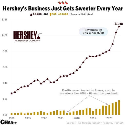 Mondelez et son intérêt pour la chocolaterie Hershey