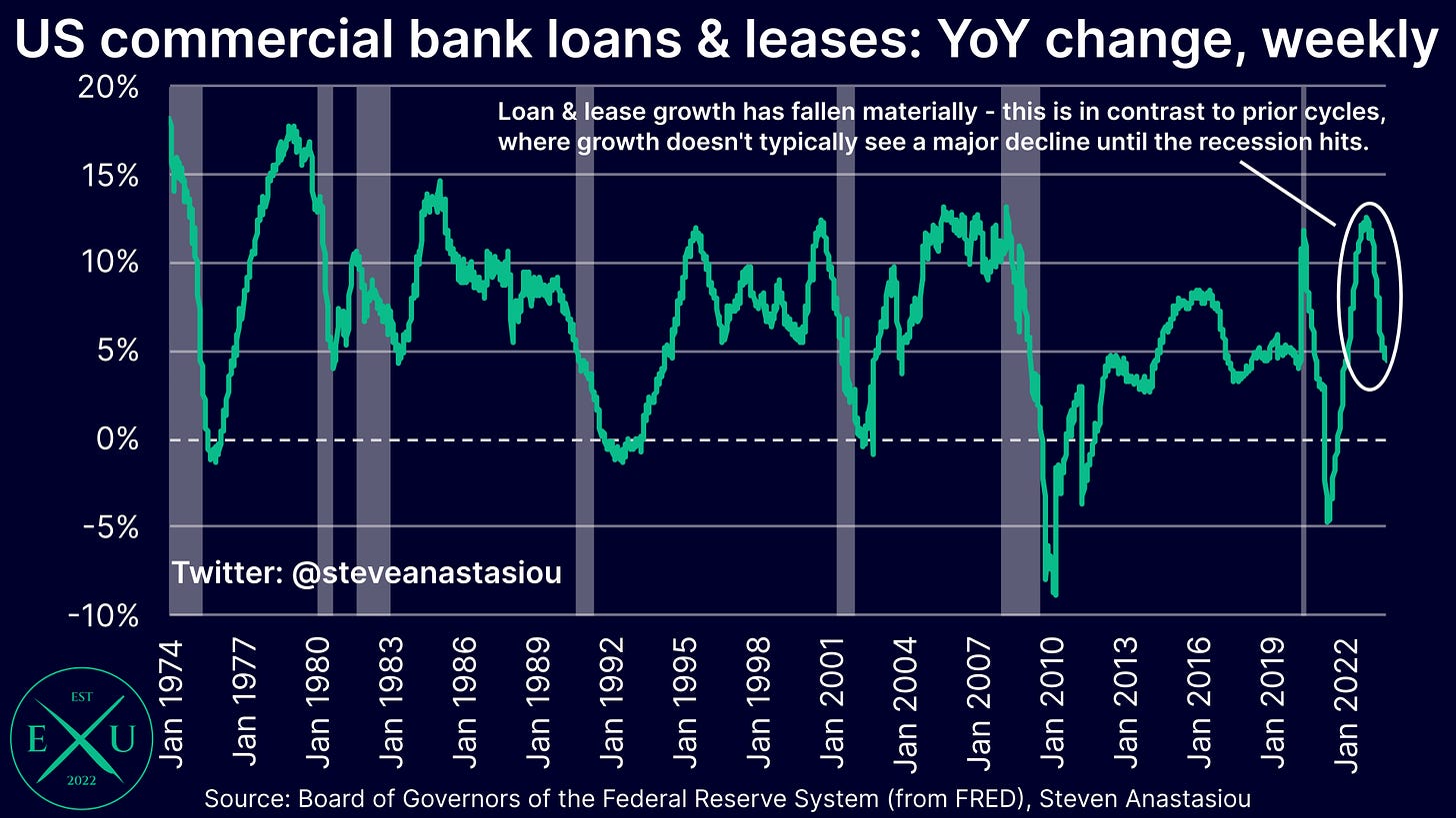 year on year growth in commercial bank loans and leases has fallen from over 12.5% in December 2022 to 4.4% as of 13 September.