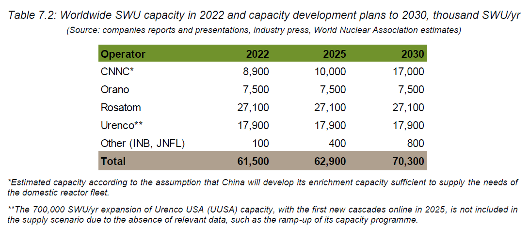 Figure 1 - Actual and Forecast Uranium Enrichment Capacity 2022-2030 (thousand SWU per year) (Source WNA Nuclear Fuel Report 2023)