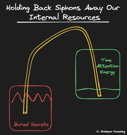 A conceptual diagram titled 'Holding Back Siphons Away Our Internal Resources' on a black background. A red box at the bottom labeled 'Buried Secrets' has a jagged line at the top, symbolizing volatility. A large, curved yellow line extends upwards from this box, resembling a siphon. It leads to a green box outlined in neon, which contains the words 'Time', 'Attention', 'Energy', representing internal resources being drained by the buried secrets. The diagram visually depicts how suppressing secrets can deplete a person’s valuable internal resources.