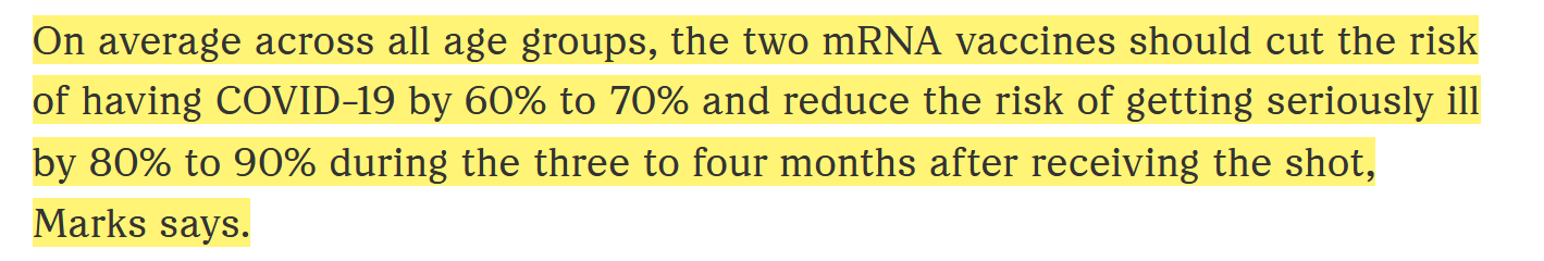 On average across all age groups, the two mRNA vaccines should cut the risk of having COVID-19 by 60% to 70% and reduce the risk of getting seriously ill by 80% to 90% during the three to four months after receiving the shot, Marks says. 