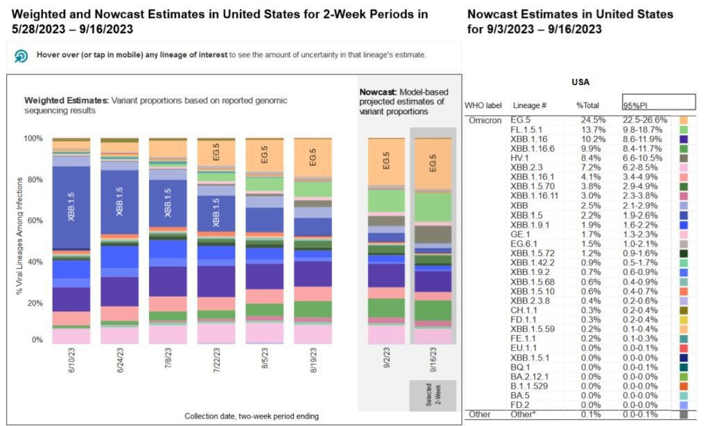 A stacked bar chart with x-axis as weeks and y-axis as percentage of viral lineages among infections. Title of the bar chart reads “Weighted and Nowcast Estimates in the United States for 2-Week Periods in 5/28/2023 - 9/16/2023” The recent 4 weeks in 2-week intervals are labeled as Nowcast projections. To the right, a table is titled “Nowcast Estimates in the United States for 9/3/2023 – 9/16/2023.” In the Nowcast Estimates for 9/16, EG.5 (light orange) remains the highest and estimated at 24.5 percent, FL.1.5.1 (light green) is 13.7 percent, XBB.1.16 (green) is 10.2 percent, XBB.1.16.6 (indigo) is estimated at 9.9 percent, and HV.1 (dark green) is 8.4 percent. Other variants are at smaller percentages represented by a handful of other colors as small slivers.