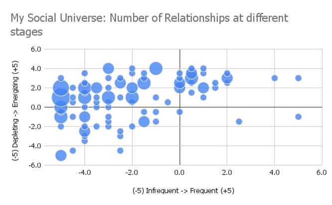 Sample exercise visualization as a bubble chart with the number of relationships at each point.