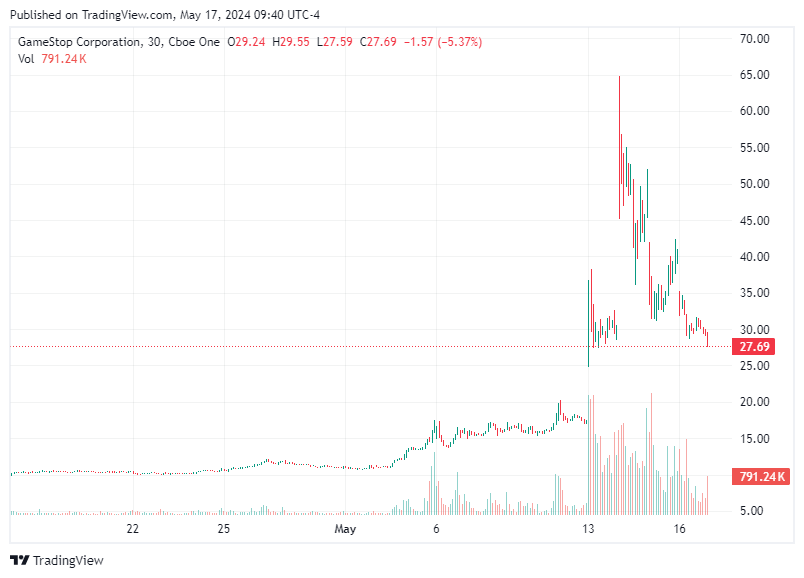 TradingView chart