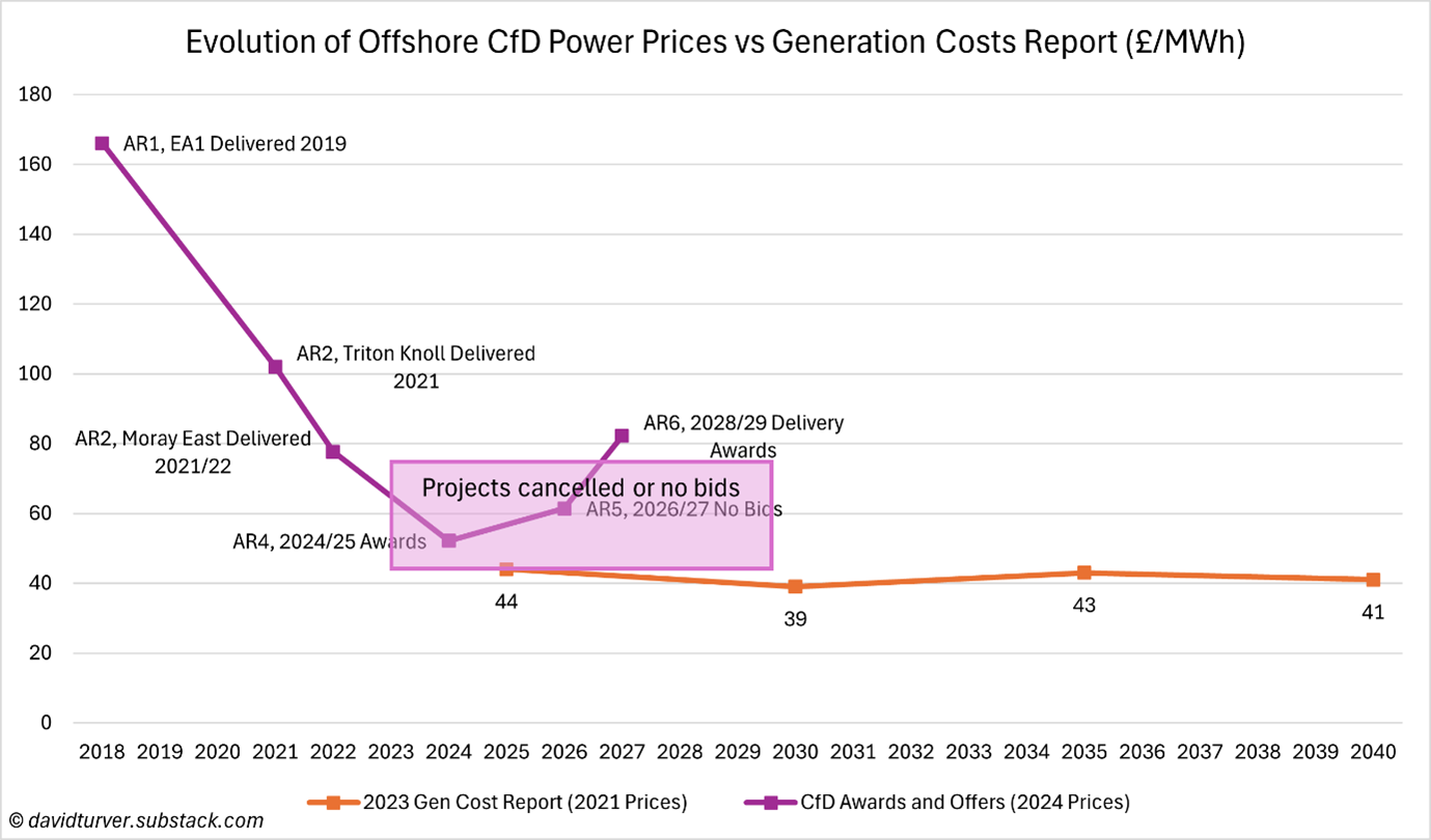 Figure 2 - CfD Contract Awards About Double Government Estimates of Energy Costs