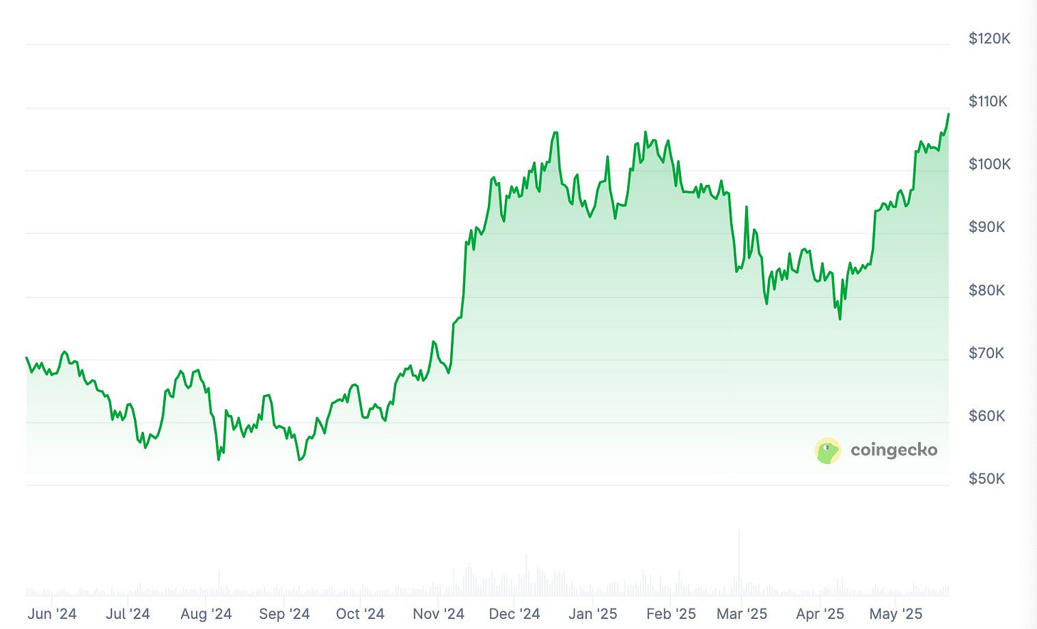 BTC Price chart