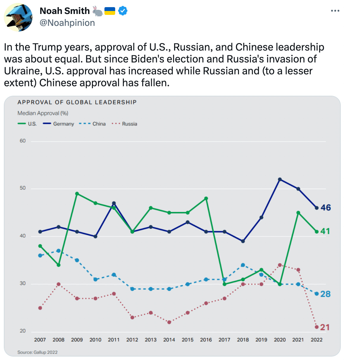 In the Trump years, approval of U.S., Russian, and Chinese leadership was about equal. But since Biden's election and Russia's invasion of Ukraine, U.S. approval has increased while Russian and (to a lesser extent) Chinese approval has fallen.