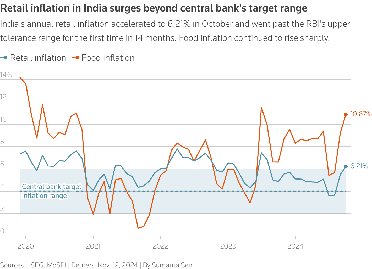 The line chart shows India's retail and food inflation between Dec. 2019 and Oct. 2024. The central bank's inflation tolerance range has also been shown.