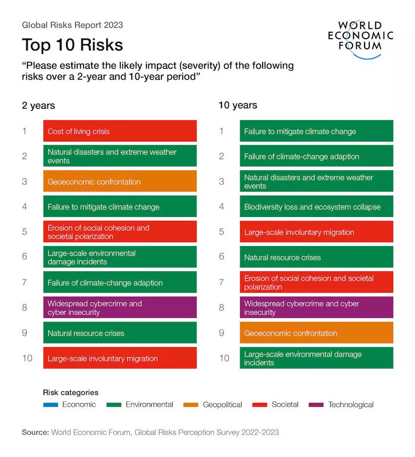 The top 10 global risks posing a severe polycrisis threat to the world.