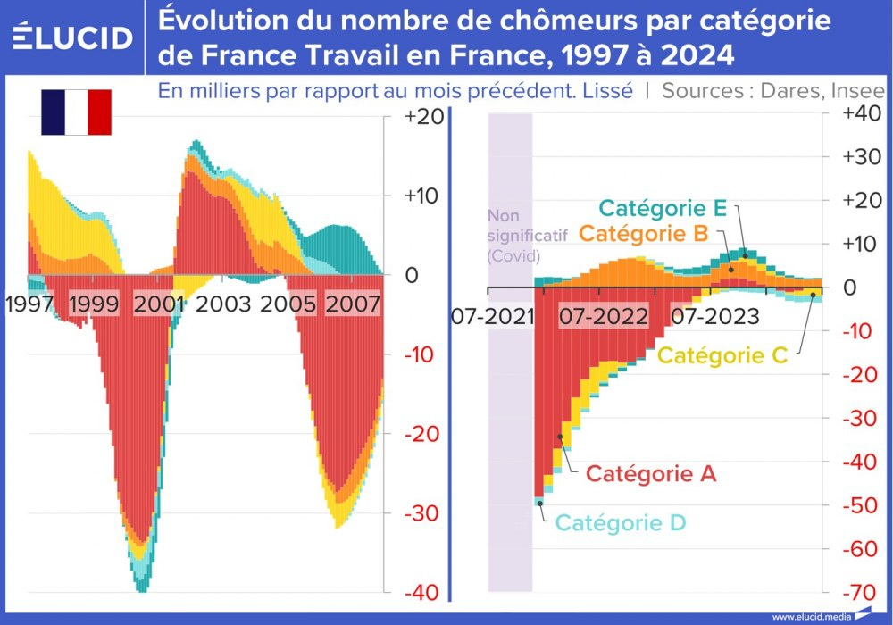 Évolution du nombre de chômeurs par catégorie de France Travail, 1997 à 2024