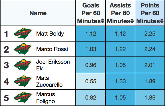 Table ranking Wild forwards by pts/60