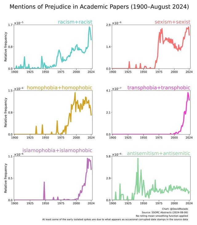 r/Infographics - Mentions of Prejudice in Academic Papers (1900 to 2024)