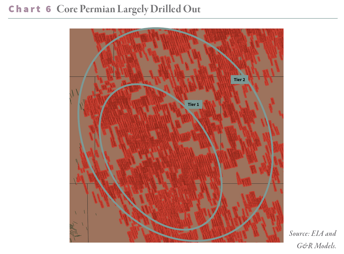 Graphic showing severe depletion of Tier 1 andTier 2 Permian oil fields.