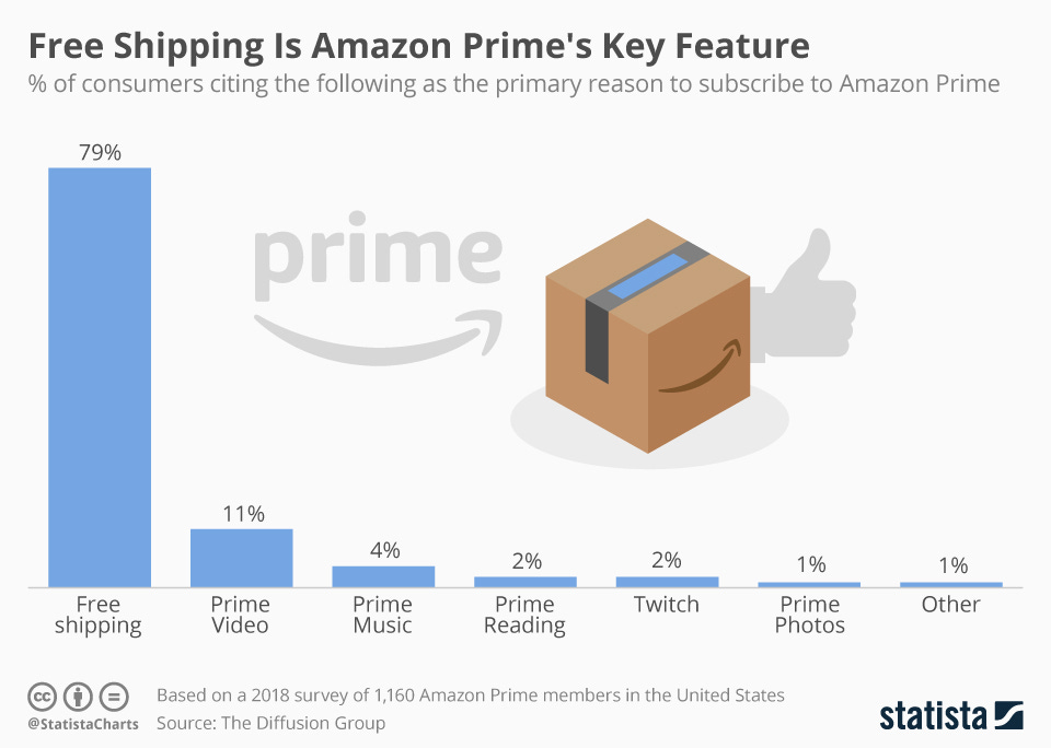 Chart: Free Shipping Is Amazon Prime's Key Feature | Statista