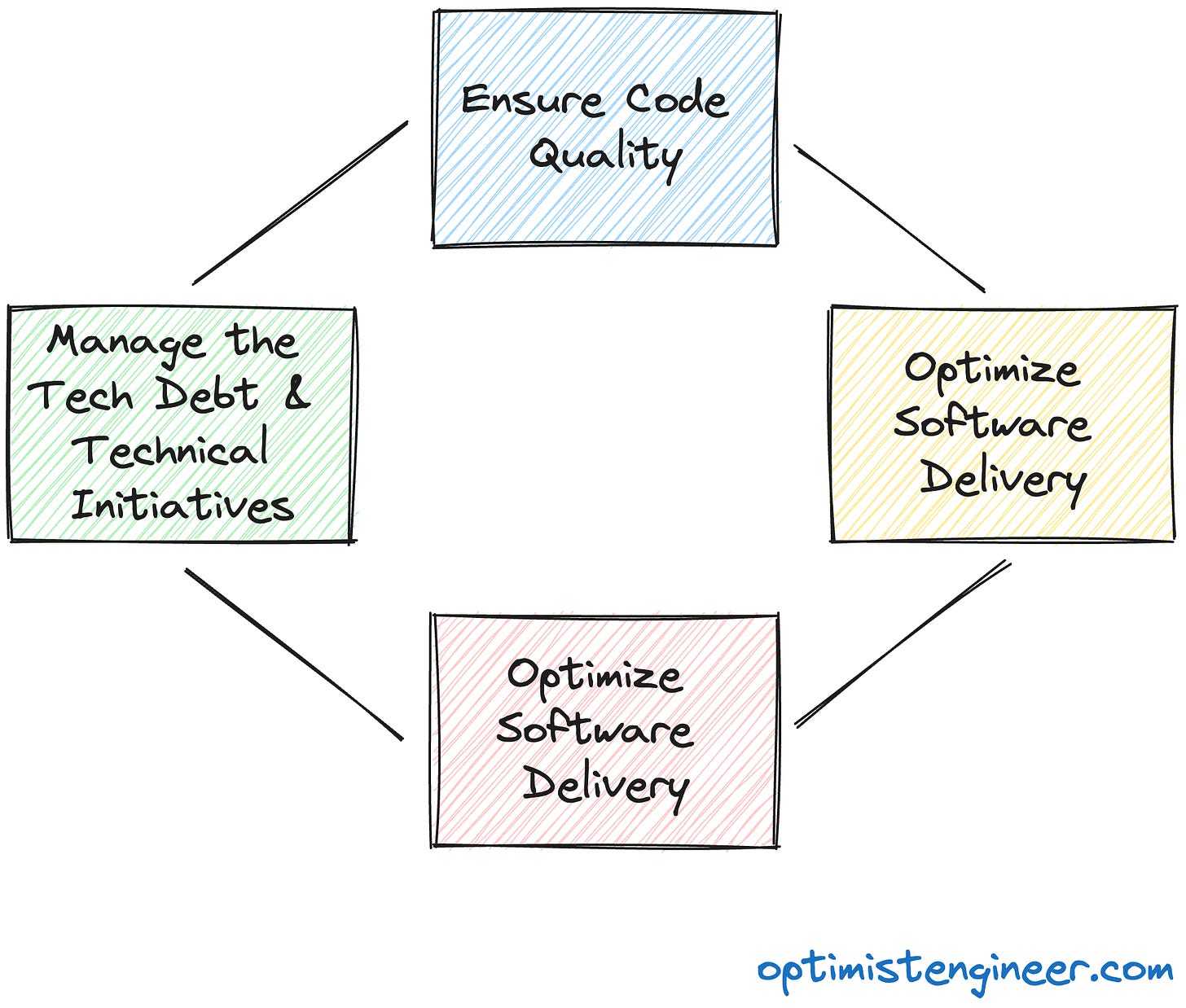 The four keys to measure a Tech Lead