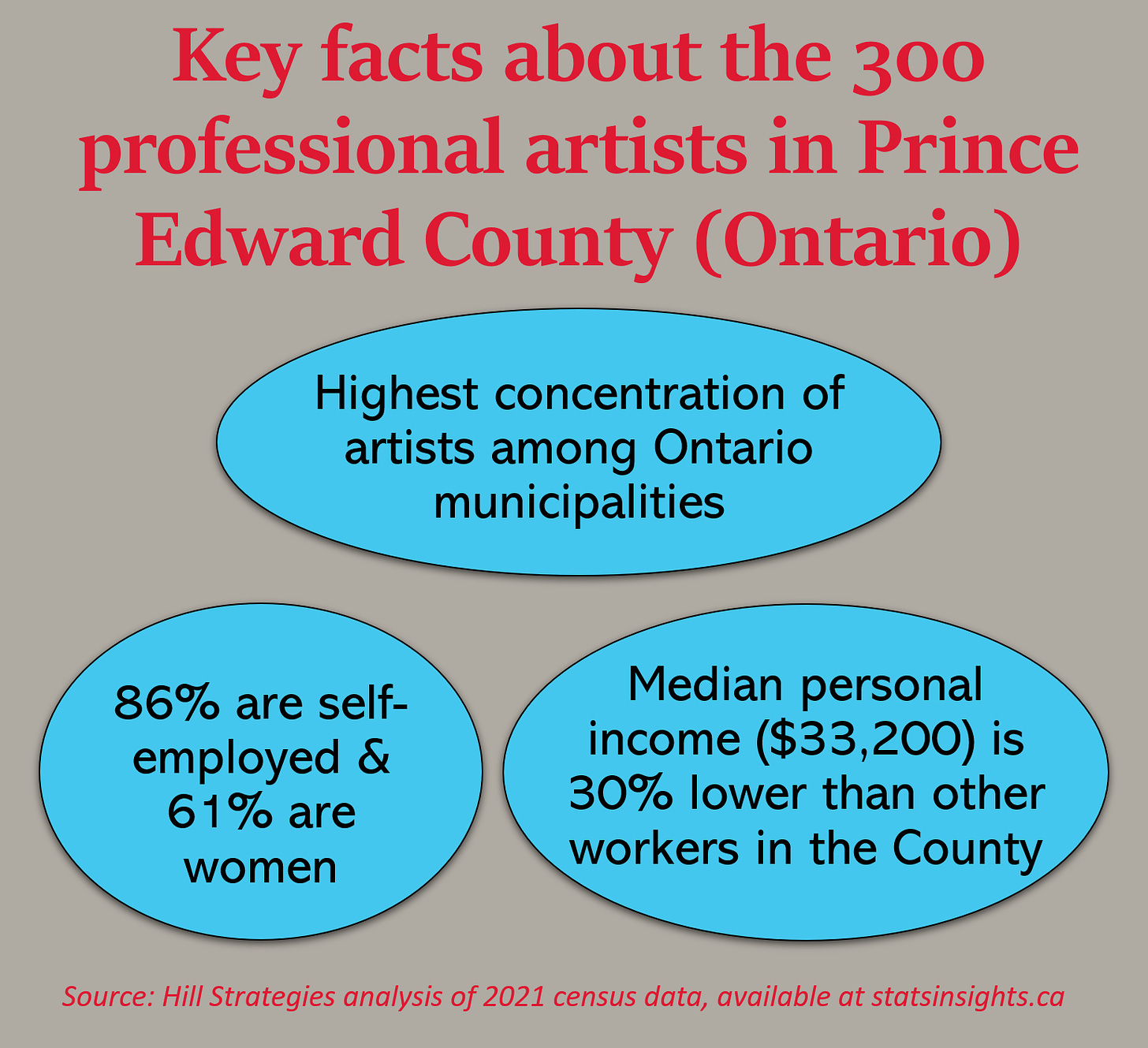 Graphic of key facts about the 300 professional artists in Prince Edward County, Ontario. The County has the highest concentration of artists among Ontario municipalities. 86% of local artists are self-employed. 61% of local artists are women. Median personal income of $33,200 is 30% lower than other local workers. Source: Hill Strategies analysis of 2021 census data at http://www.statsinsights.ca.