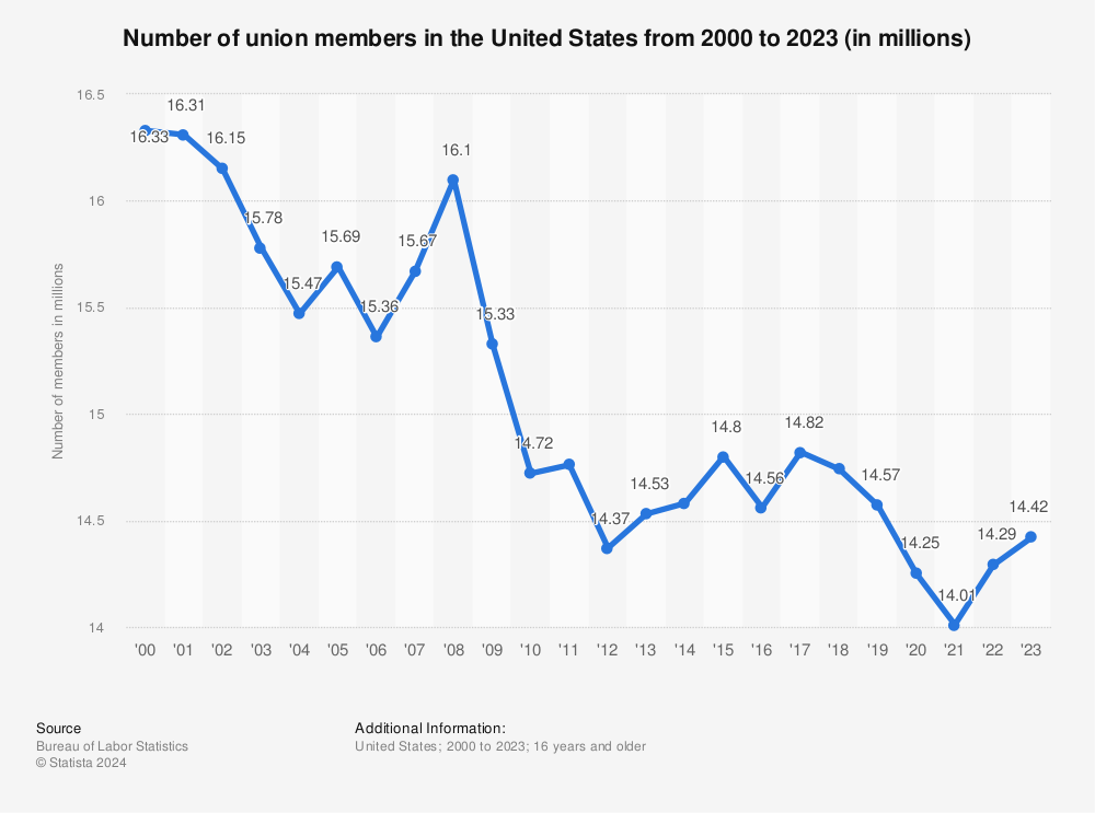 Labor union members U.S. 2023 | Statista