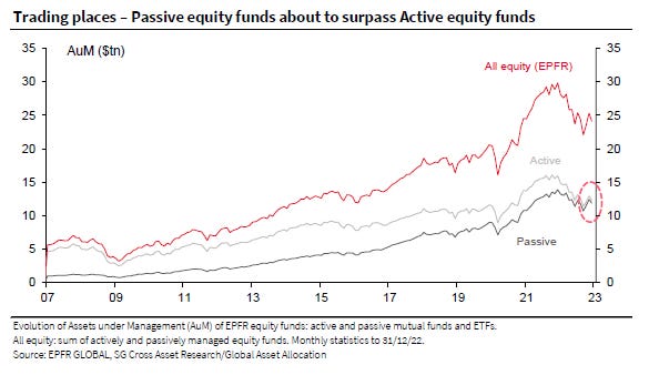 Global Passive Equity Funds Set to Take Crown From Active - Bloomberg