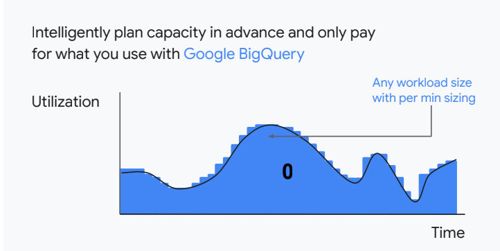 BigQuery Editions pricing in practice, late July 2023
